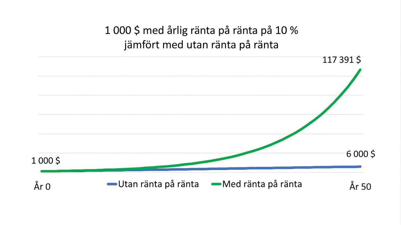 a graph that shows the difference between $1000 compounded annually versus not compounding over 50 years