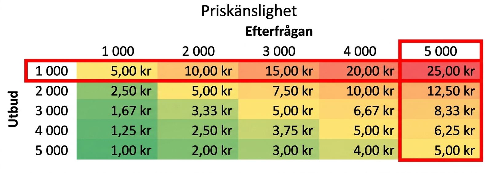 känslighetstabell med markerad rad och kolumn där utbudet är lägre än efterfrågan