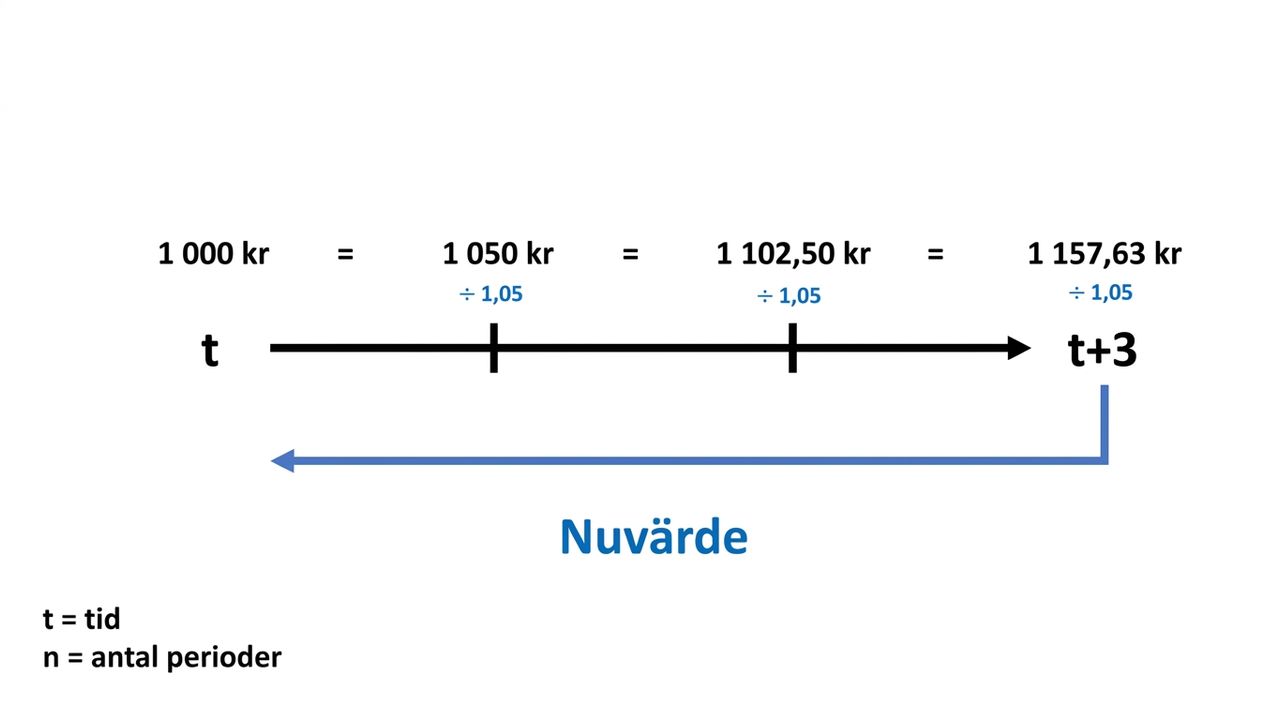 example of present value calculation on timeline