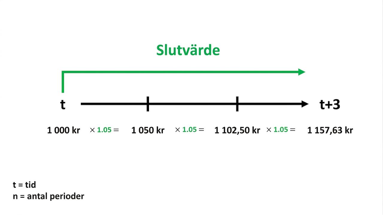 example of future value calculation on timeline