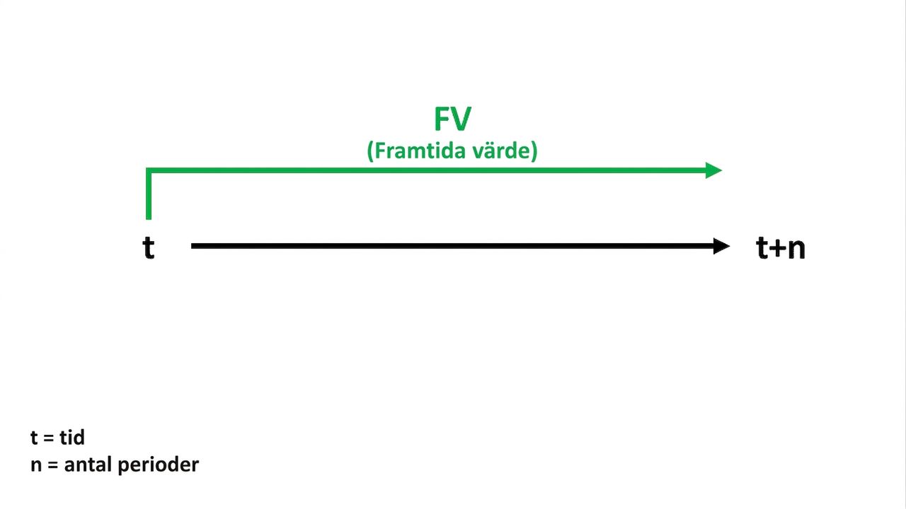 timeline with fv on top