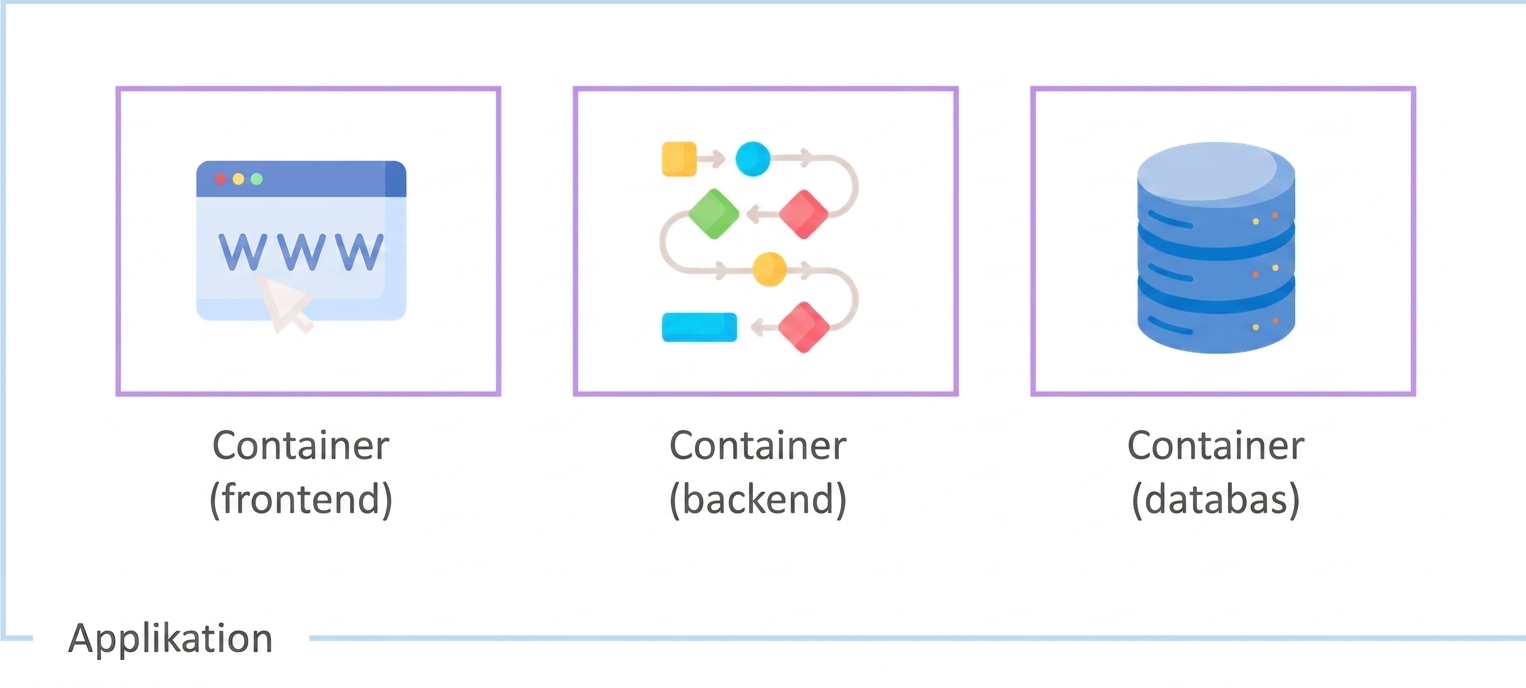 Användning av containers
