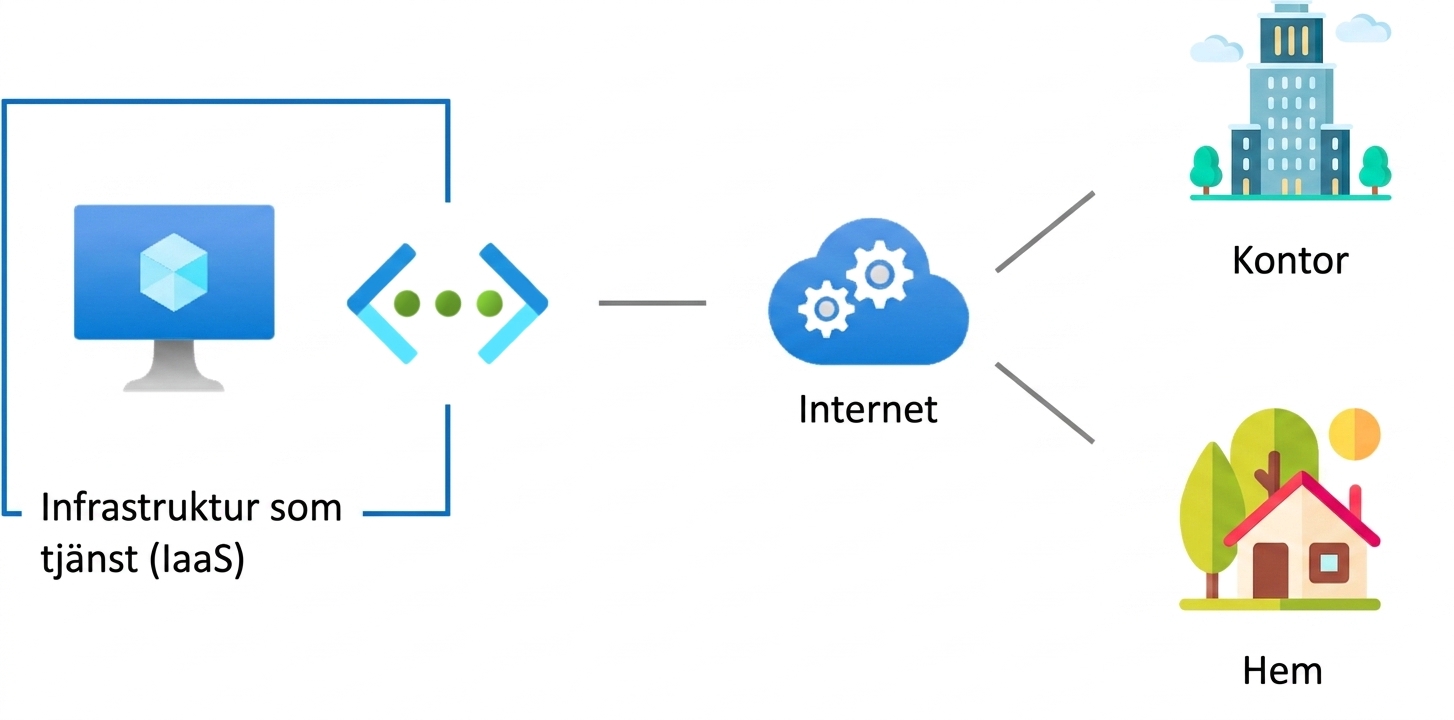 IaaS