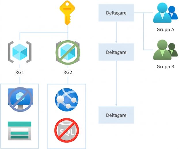 RBAC inheritance