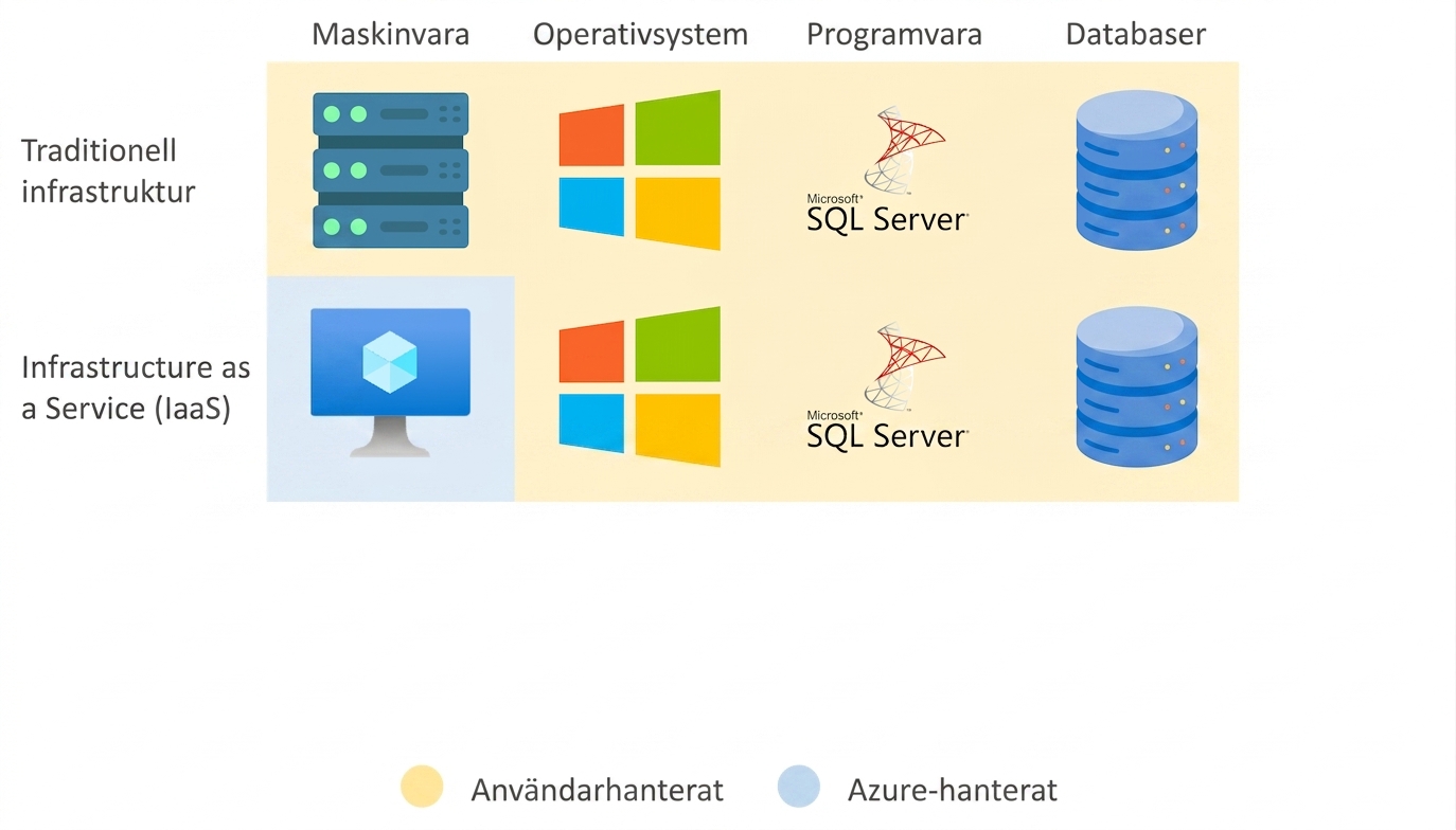 IaaS i praktiken