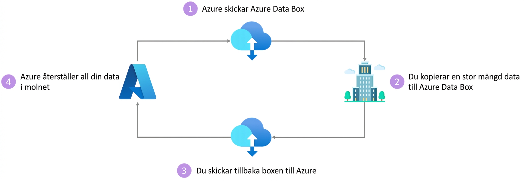 Azure Data Box