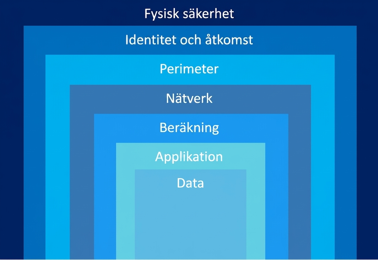 Djupförsvarets lager