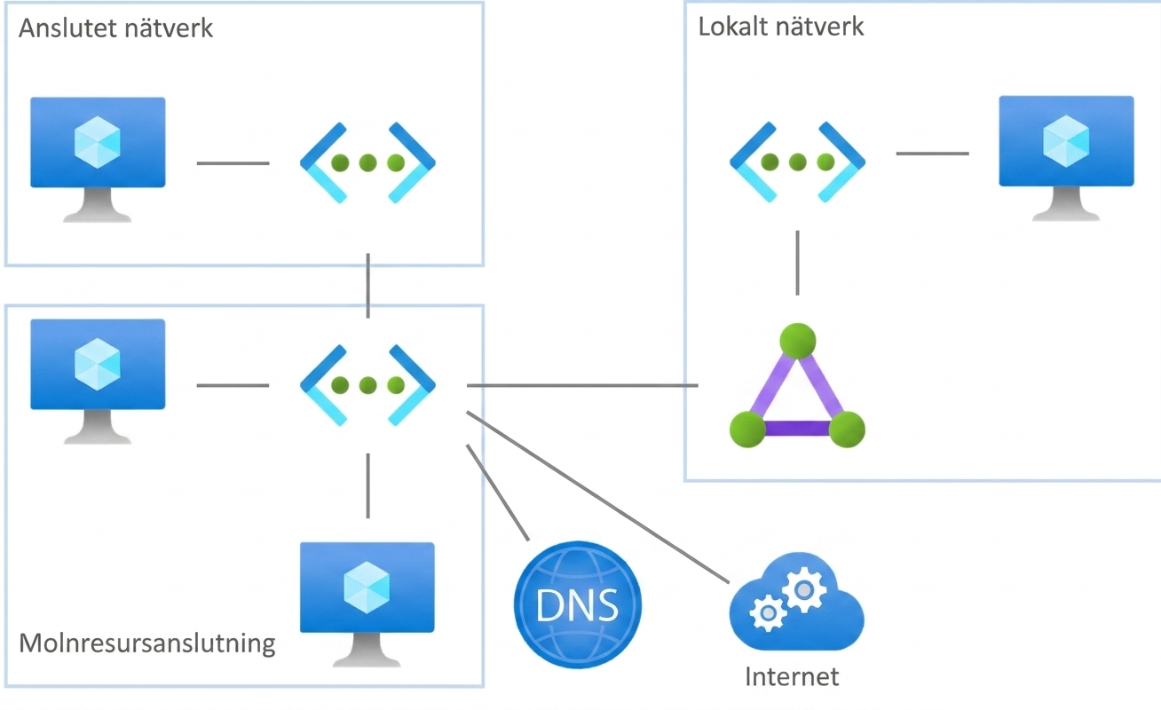 Azure-nätverkstjänster