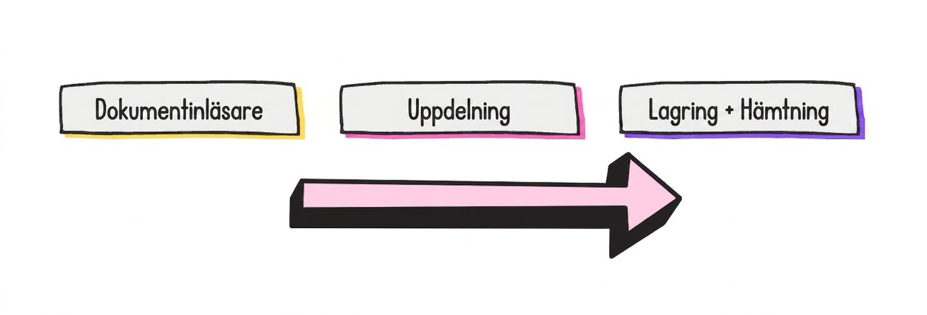 Det allmänna RAG-arbetsflödet: en dokumentladdare, en dokumentdelare samt lagrings- och hämtningsprocessen.