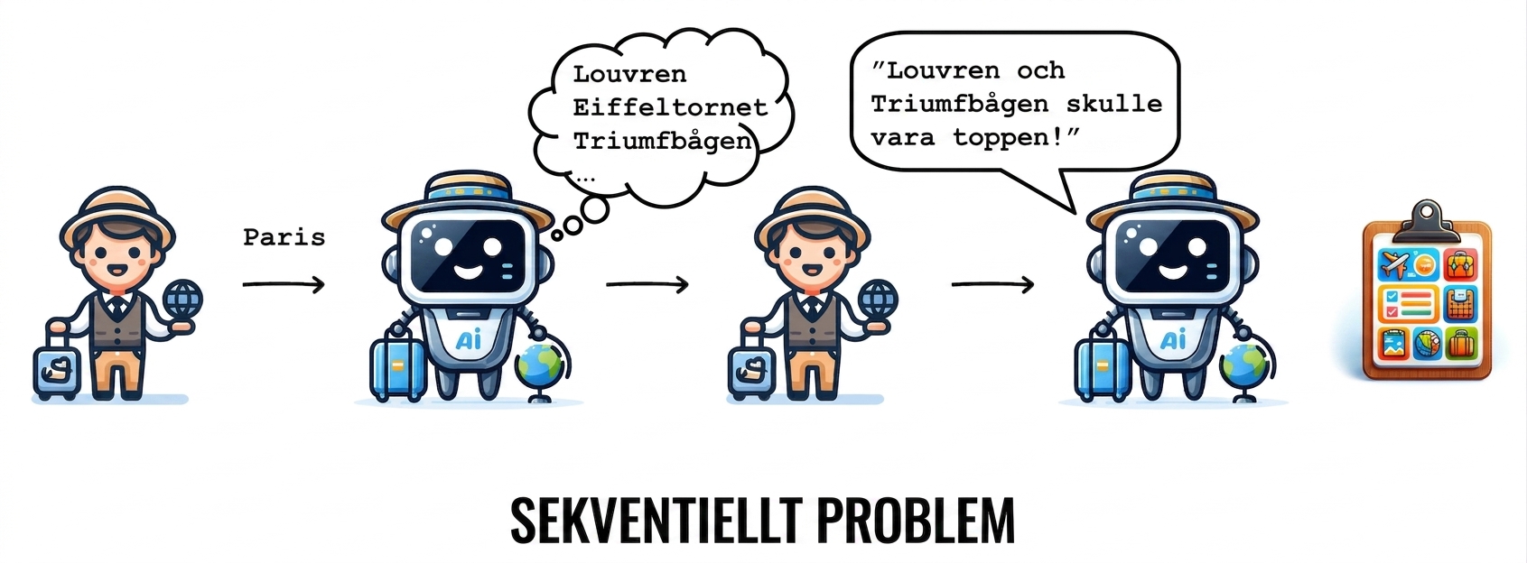Det här reseschemaflödet är ett exempel på ett sekventiellt problem.