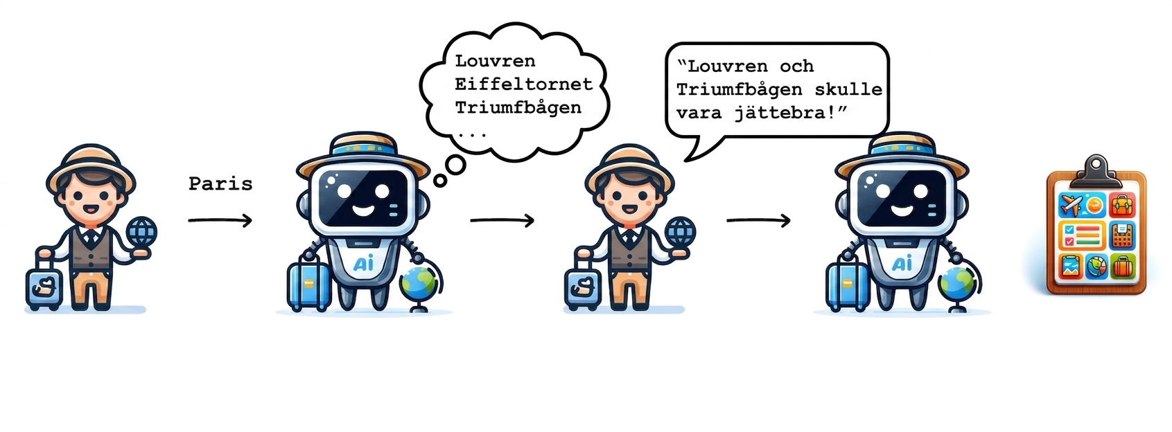 AI-reseguiden genererar ett reseschema för de valda aktiviteterna.