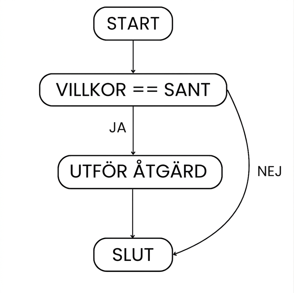 Flödet i en if-sats: start > villkor uppfyllt > utför åtgärd > avsluta