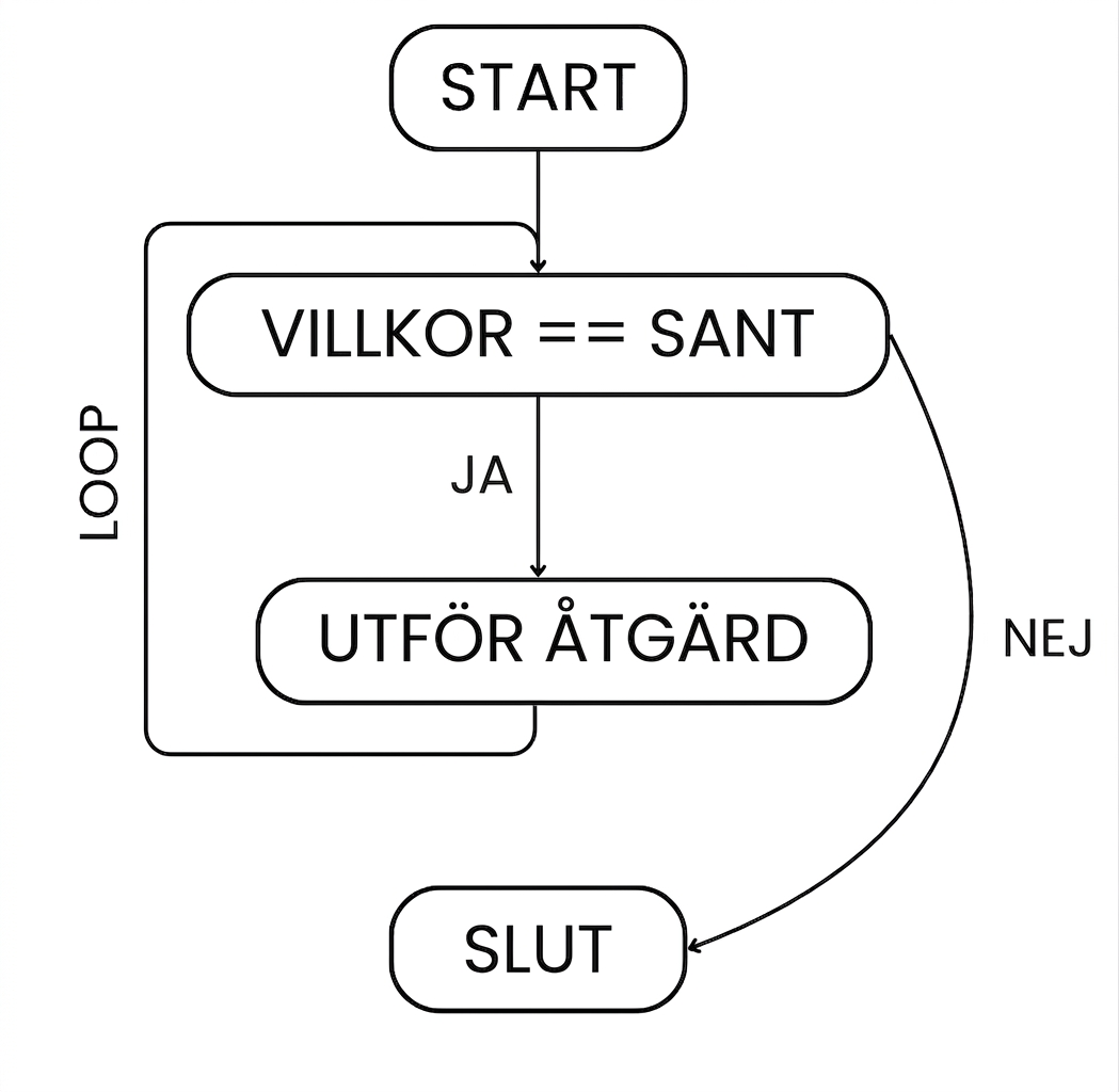 Flödet i en while-loop: start > villkor uppfyllt > utför åtgärd > loop > upprepas tills villkoret inte längre är uppfyllt