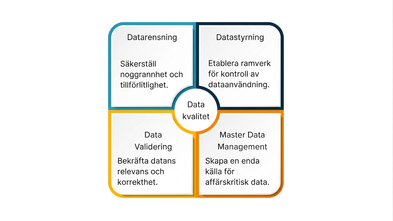 En ruta indelad i 4 kvadranter centrerade kring datakvalitet
