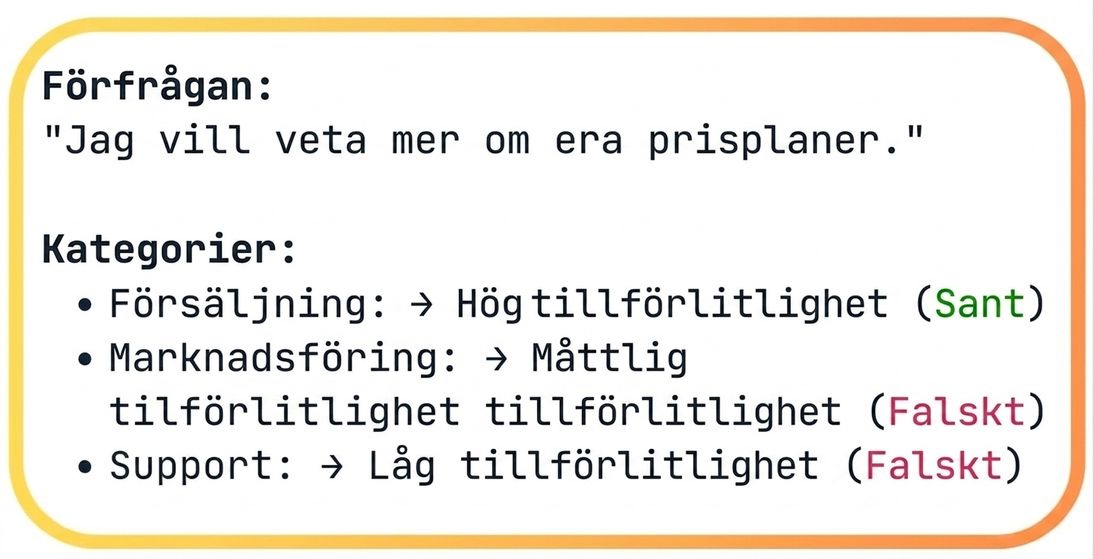 Exempel på kategoritilldelning