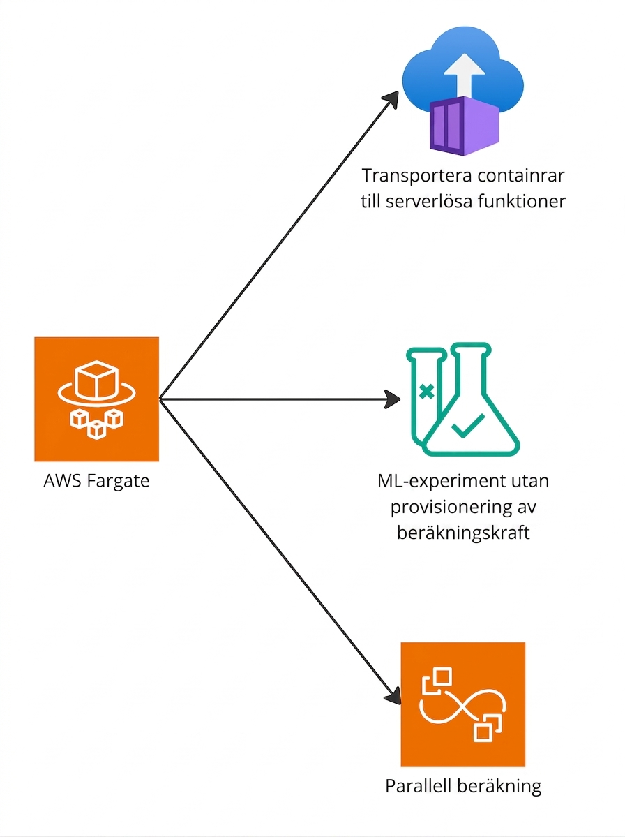 Ett förgrenat diagram som lyfter fram AWS Fargates funktioner.