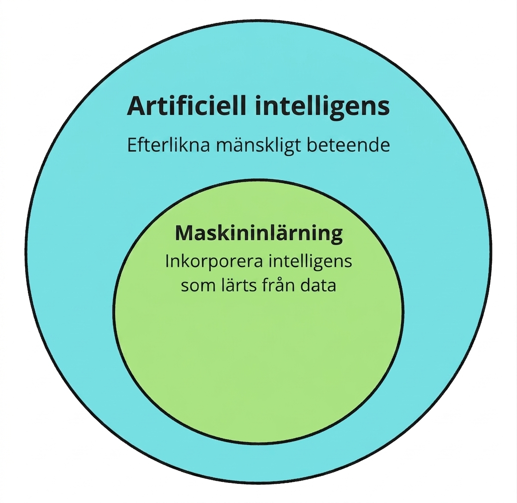 Två cirkulära ikoner som visar maskininlärning som ett delområde inom artificiell intelligens.