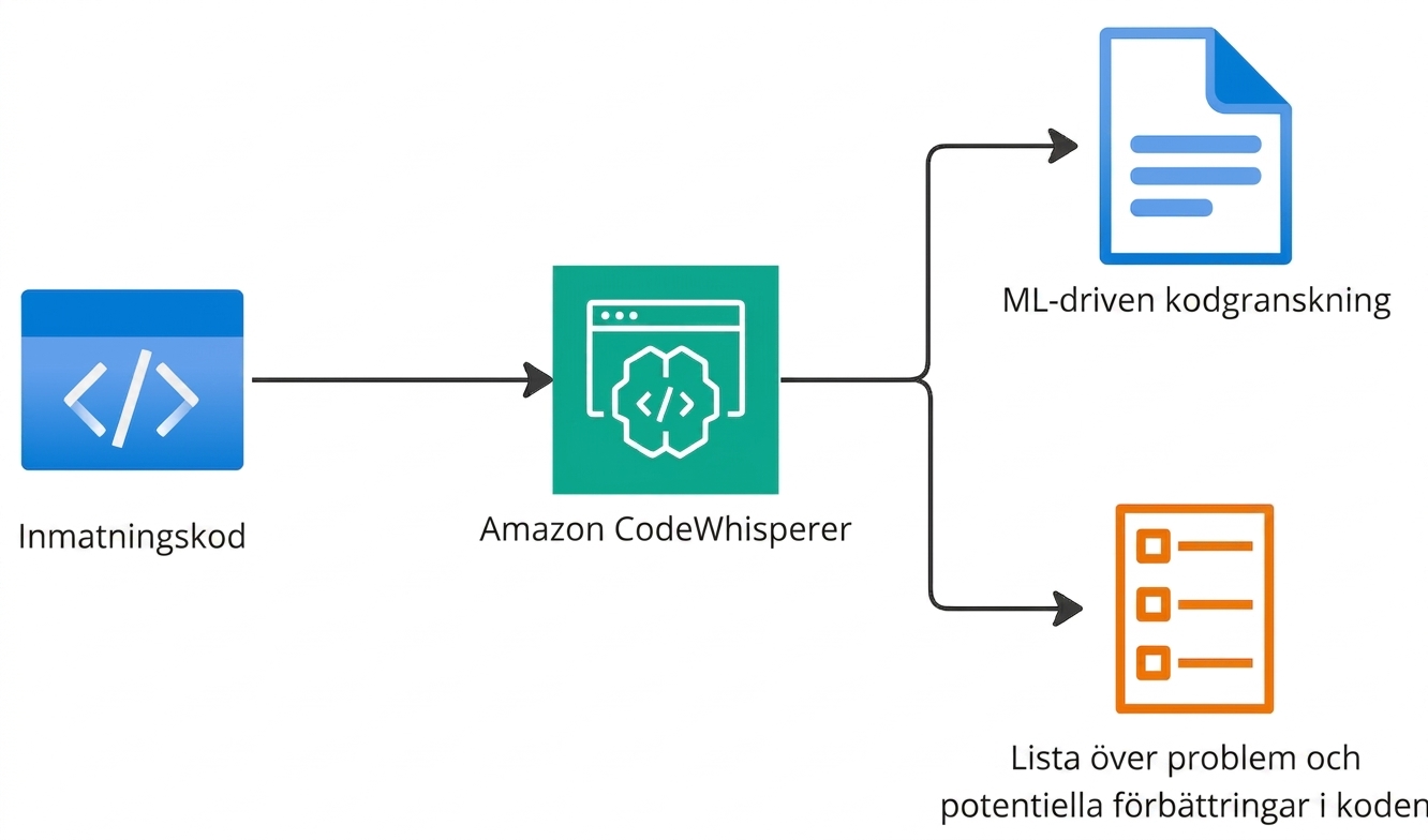 Ett flödesdiagram som förklarar funktionaliteten hos Amazon CodeWhisperer.