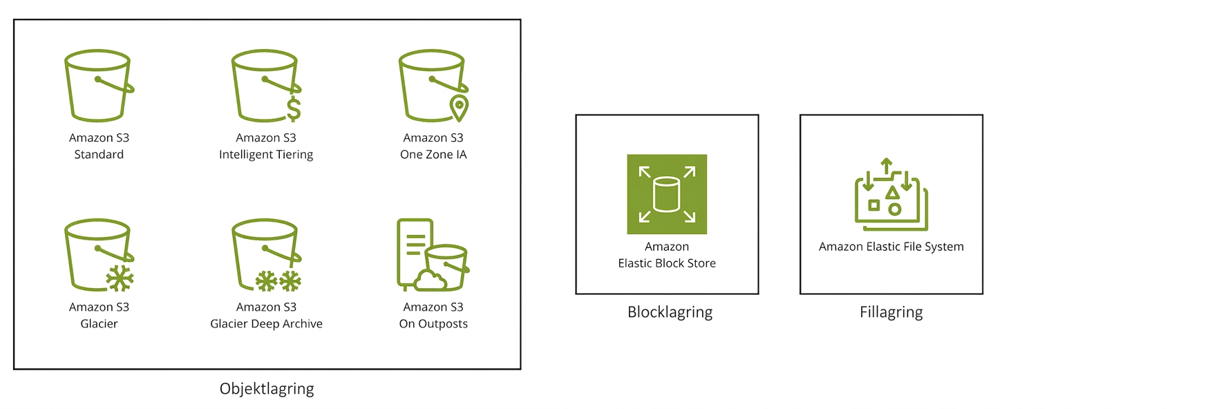 Tre rutor där den ena visar de sex lagringsklasserna i S3, den andra visar Elastic Block Store och den sista visar Elastic File System.