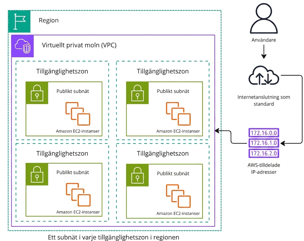 Ett arkitekturdiagram som förklarar hur en standard-VPC för Amazon fungerar.