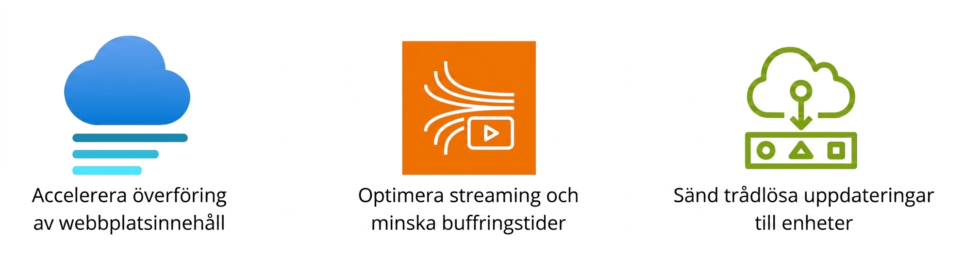 Ikoner som visar rörelse av webbplatsinnehåll, optimering av streaming och trådlös distribuering av uppdateringar.