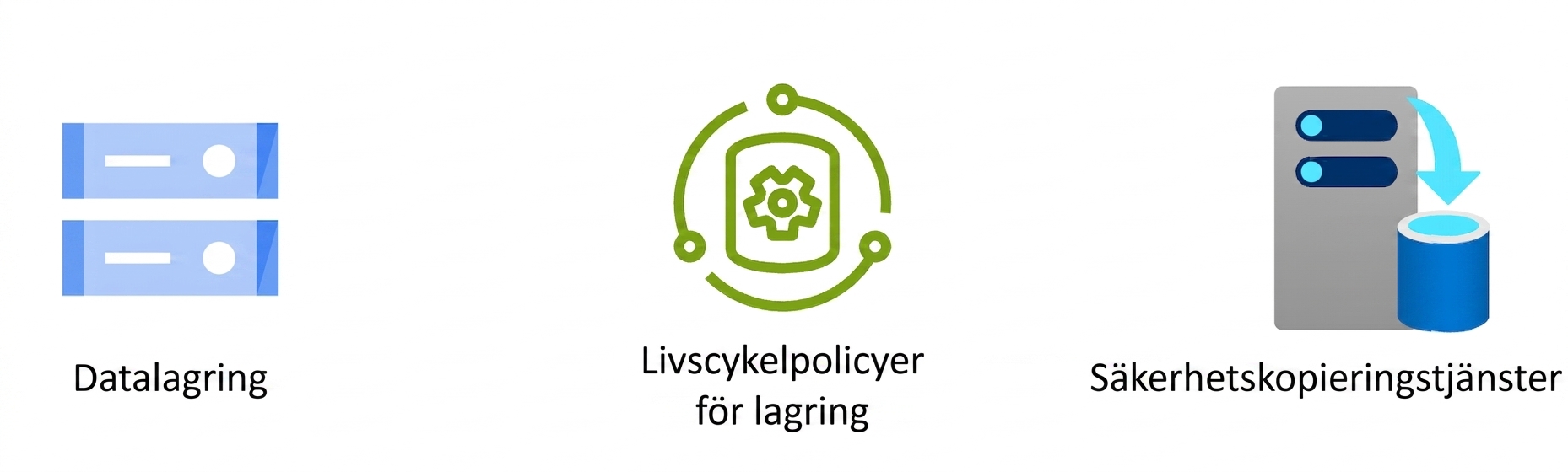 Tre ikoner som visar datalagring, livscykelpolicyer för lagring och säkerhetskopieringstjänster.