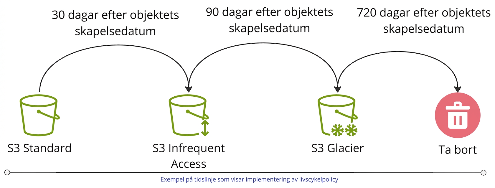 Ett flödesdiagram som illustrerar en exempellivscykelpolicy för lagring i praktiken.