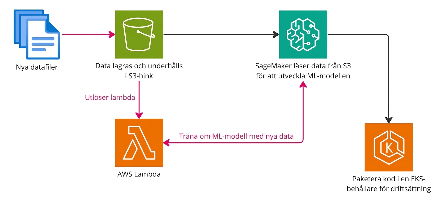 Ett flödesdiagram som förklarar skapandet av en maskininlärningspipeline i AWS.