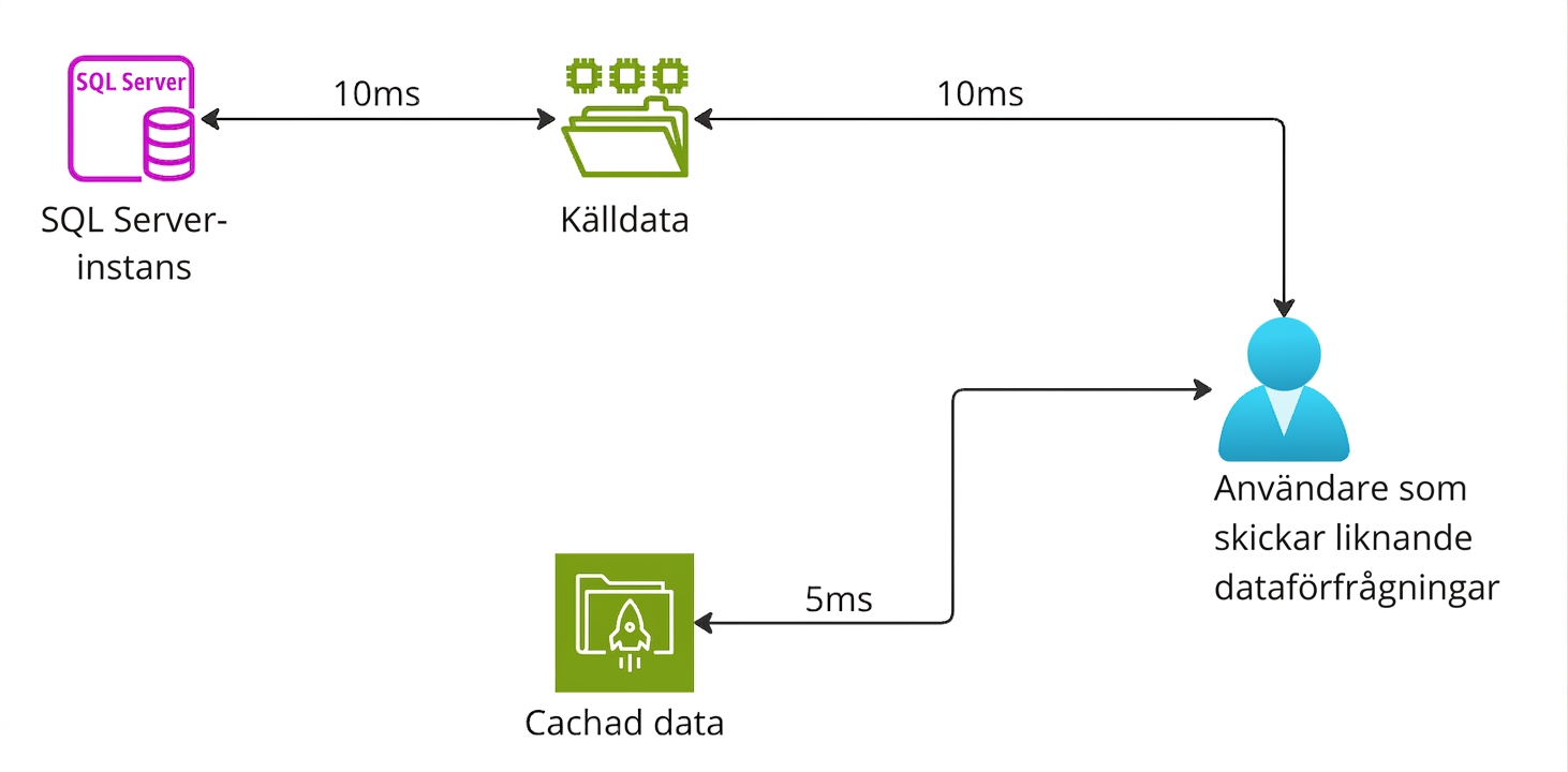 Ett arkitekturdiagram som förklarar hur cachelagringstjänster fungerar.