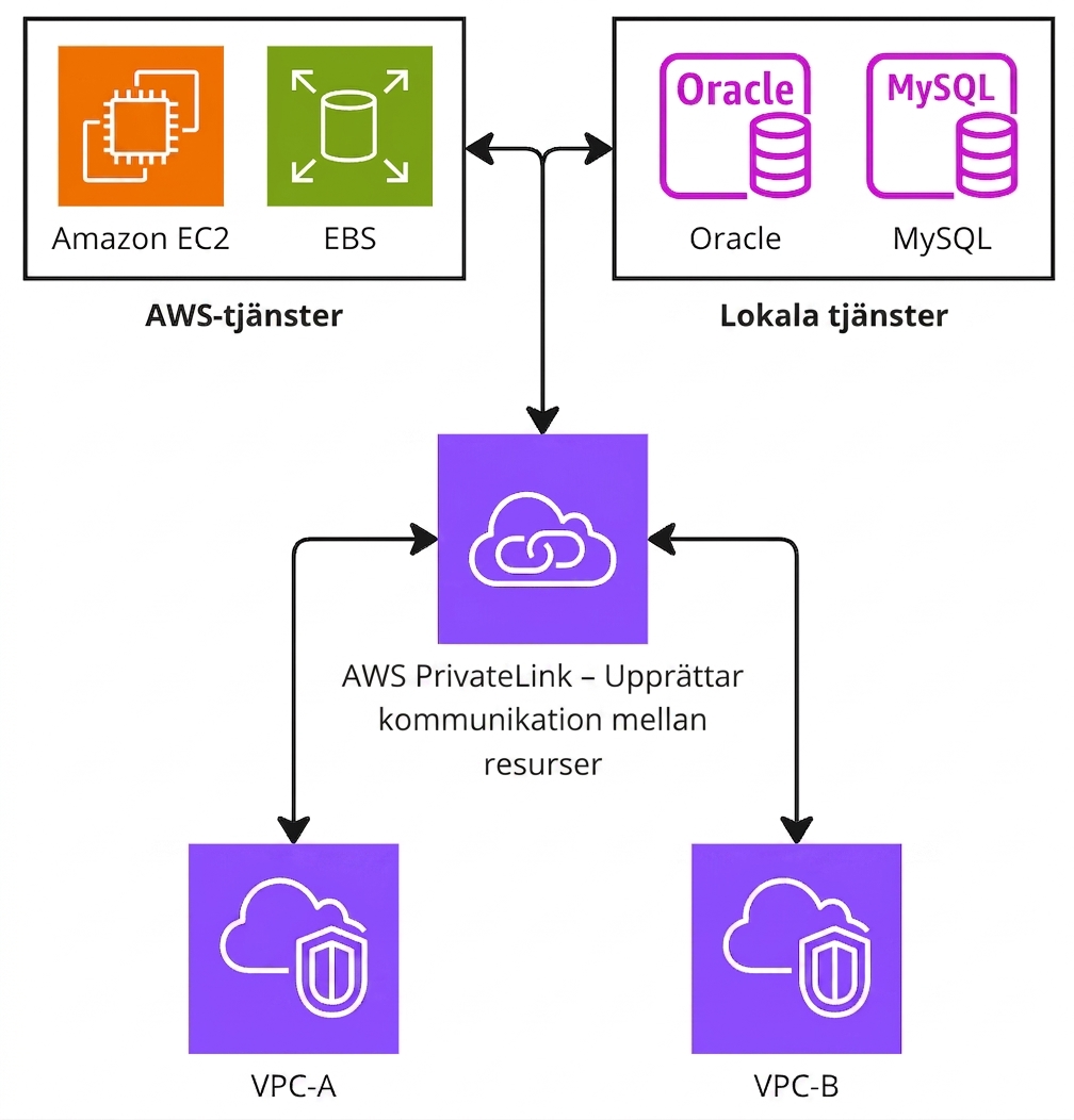 Ett arkitekturdiagram som förklarar AWS PrivateLink.