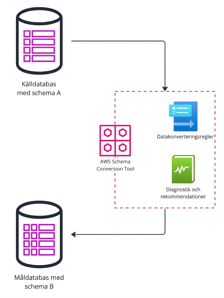 Ett flödesdiagram som förklarar datamigreringssteg med AWS Schema Conversion Tool.
