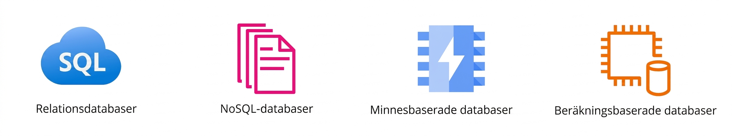 Ikoner som visar relationsdatabaser, NoSQL-databaser, minnesbaserade databaser och beräkningshanterade databaser.