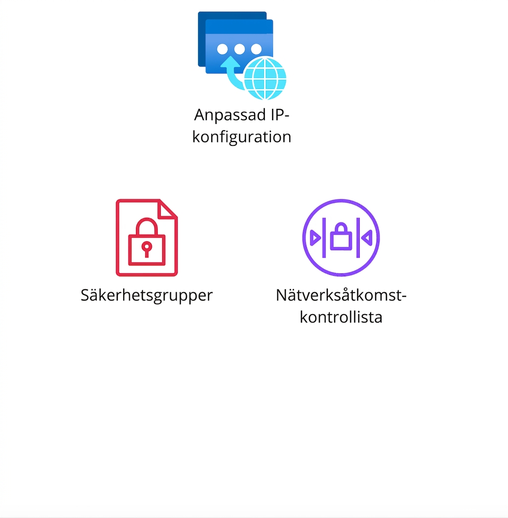 Ikoner som visar säkerhetsgrupper och nätverksåtkomstkontrollistor.