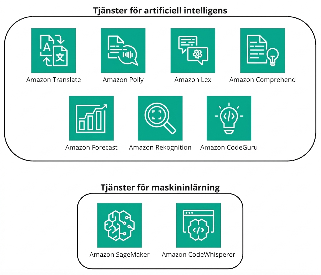 En samling ikoner som visar AI- och ML-tjänster i AWS.
