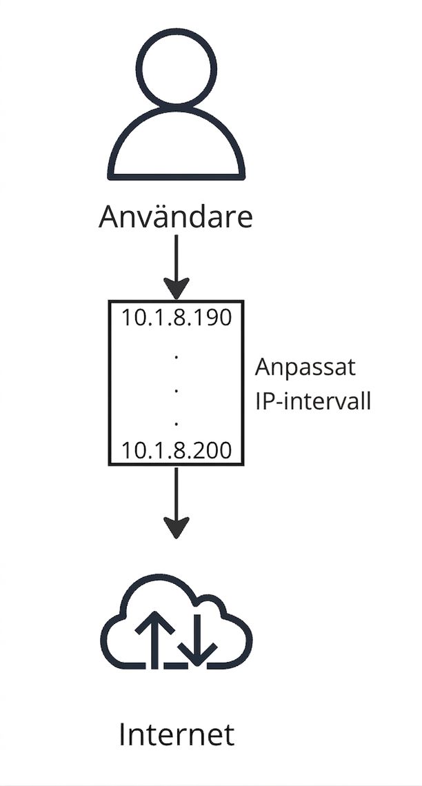 Ett flödesdiagram som visar en användare som ansluter till internet.
