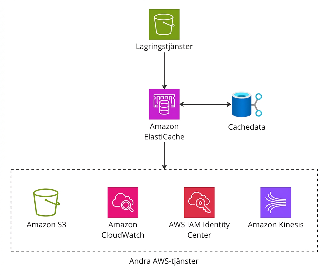 Ett arkitekturdiagram som förklarar hur Amazon ElastiCache fungerar.