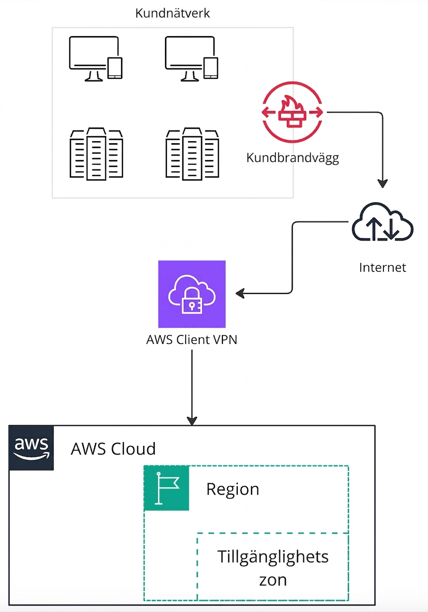 Ett arkitekturdiagram som förklarar hur AWS virtuellt privat nätverk kan användas för att ansluta till AWS.