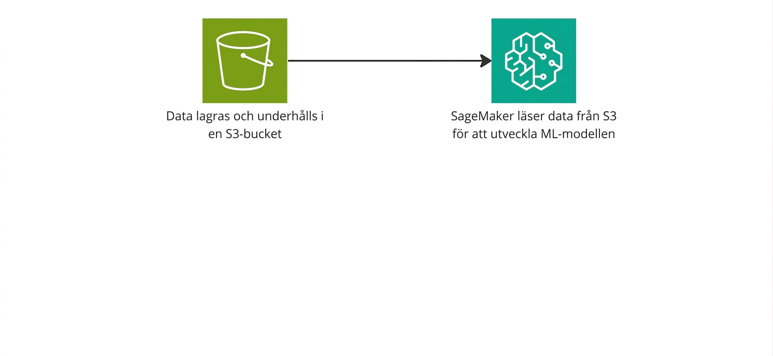 Ett flödesdiagram som visar SageMaker läser data från en S3-bucket.