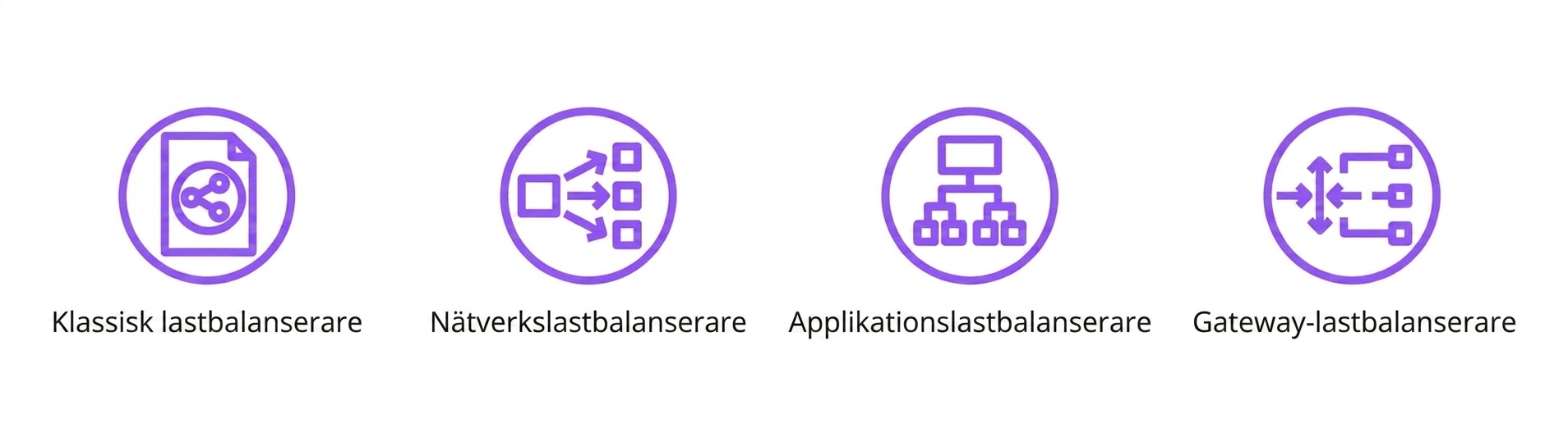 Fyra ikoner som visar klassisk, nätverks-, applikations- och gateway-lastbalanserare.