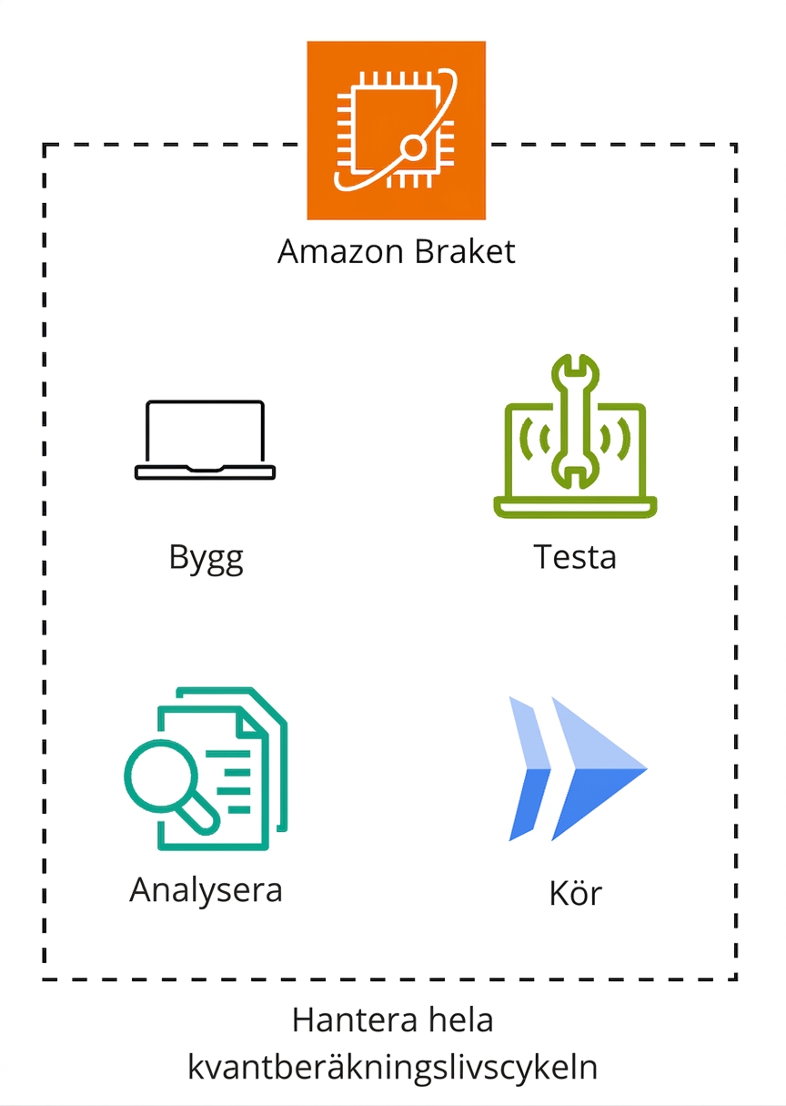 Ett arkitekturdiagram som förklarar hur Amazon Braket fungerar.
