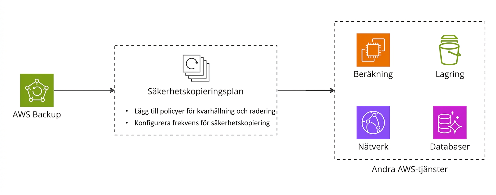 Ett flödesdiagram som förklarar AWS Backup.