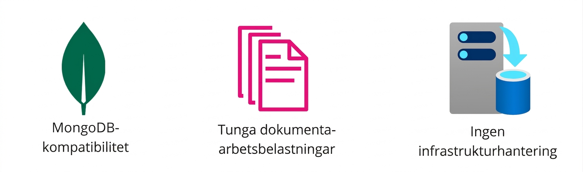 Ikoner som visar MongoDB, tunga dokumentarbetsbelastningar och ingen infrastrukturhantering.