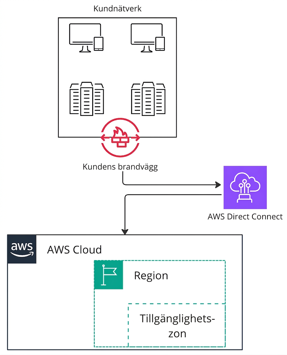 Ett arkitekturdiagram som förklarar hur AWS Direct Connect kan användas för att ansluta till AWS.