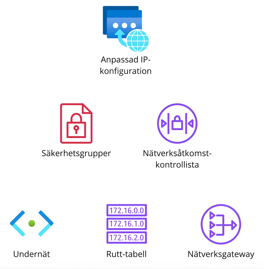 Flera ikoner som visar nätverkskonfiguration, säkerhetsgrupper, nätverksåtkomstkontrollistor, subnät, routningstabeller och nätverksgateway.