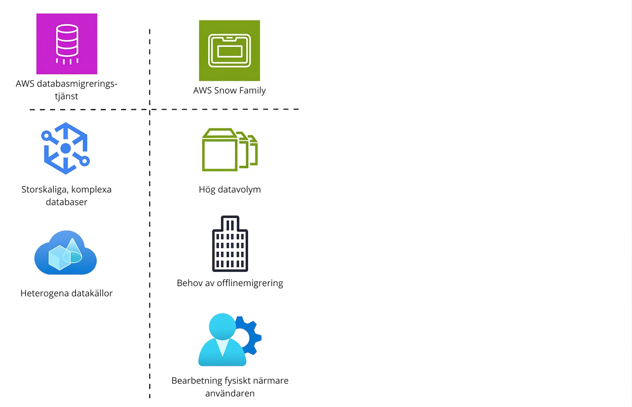 En tabellista med ikoner som visar funktioner i AWS Database Migration Service och AWS Snow Family.