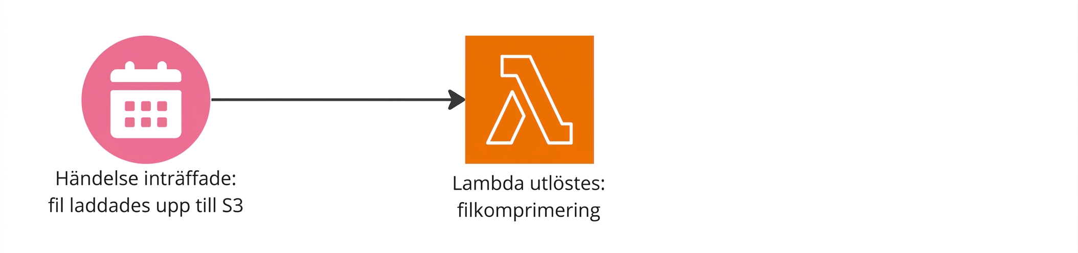 Ett flödesschema som visar en Lambda-funktion som triggas när en fil laddas upp till S3.