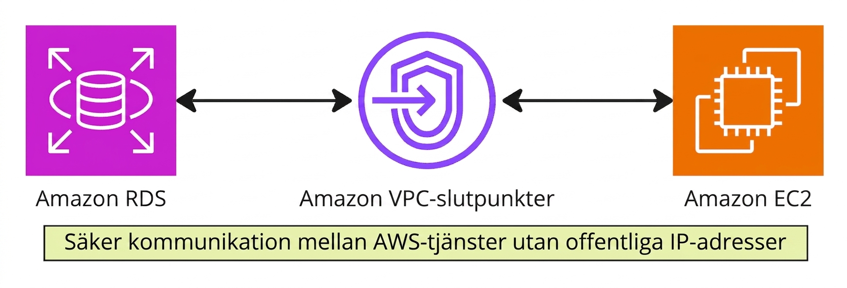 Ett arkitekturdiagram som förklarar VPC-slutpunkter.