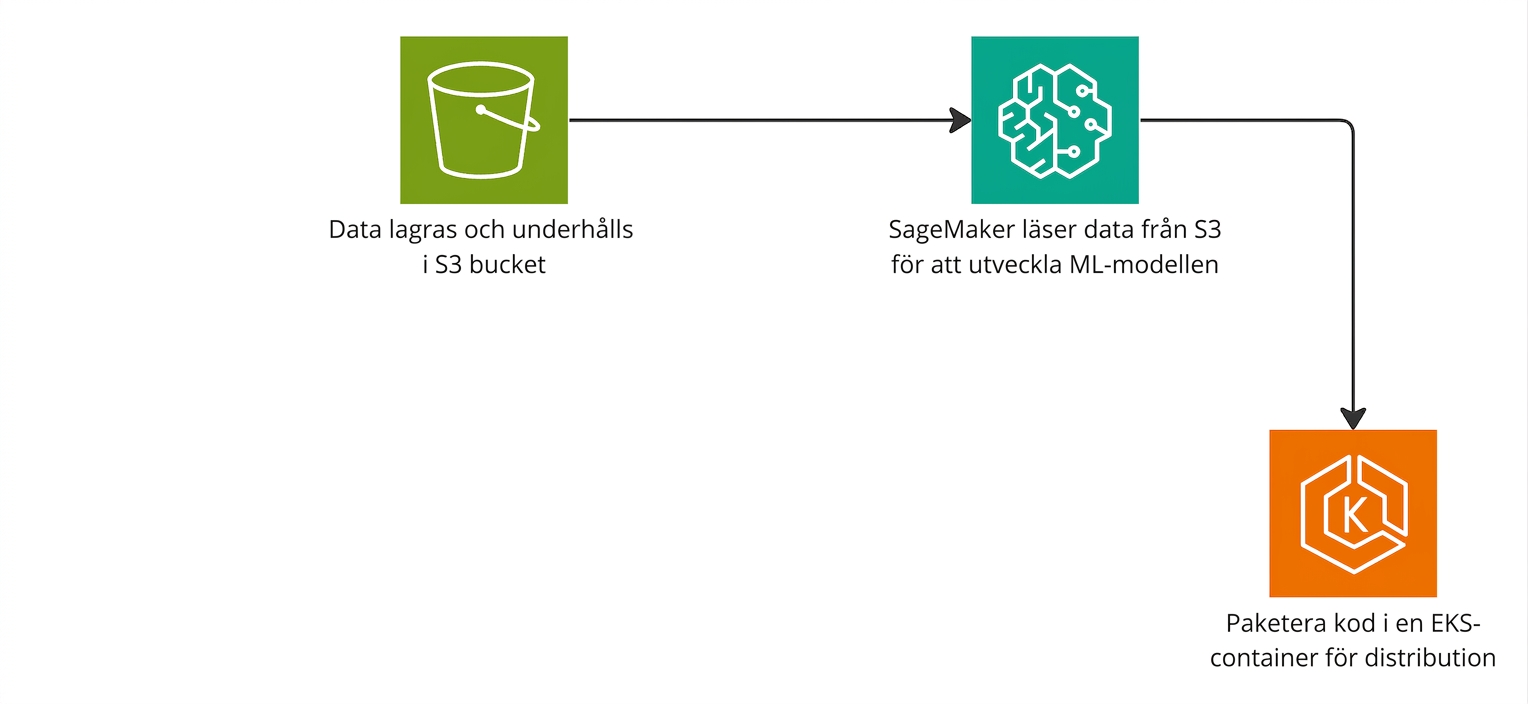 Ett flödesdiagram som förklarar skapandet av en maskininlärningspipeline i AWS.