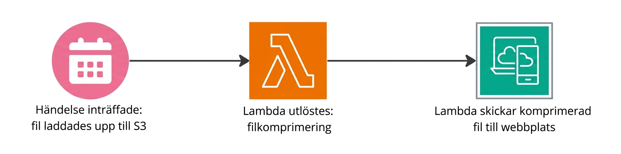 Ett flödesschema som förklarar hur Lambda-funktioner triggas när en händelse inträffar.