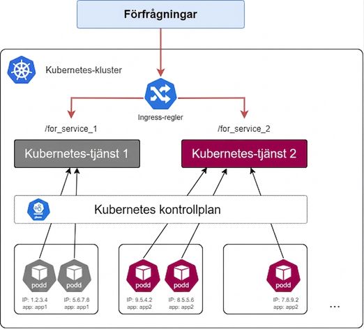 Kubernetes Ingress